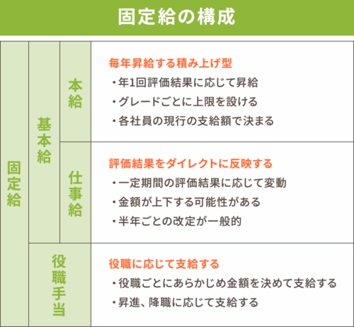 固定給の構成を表した図