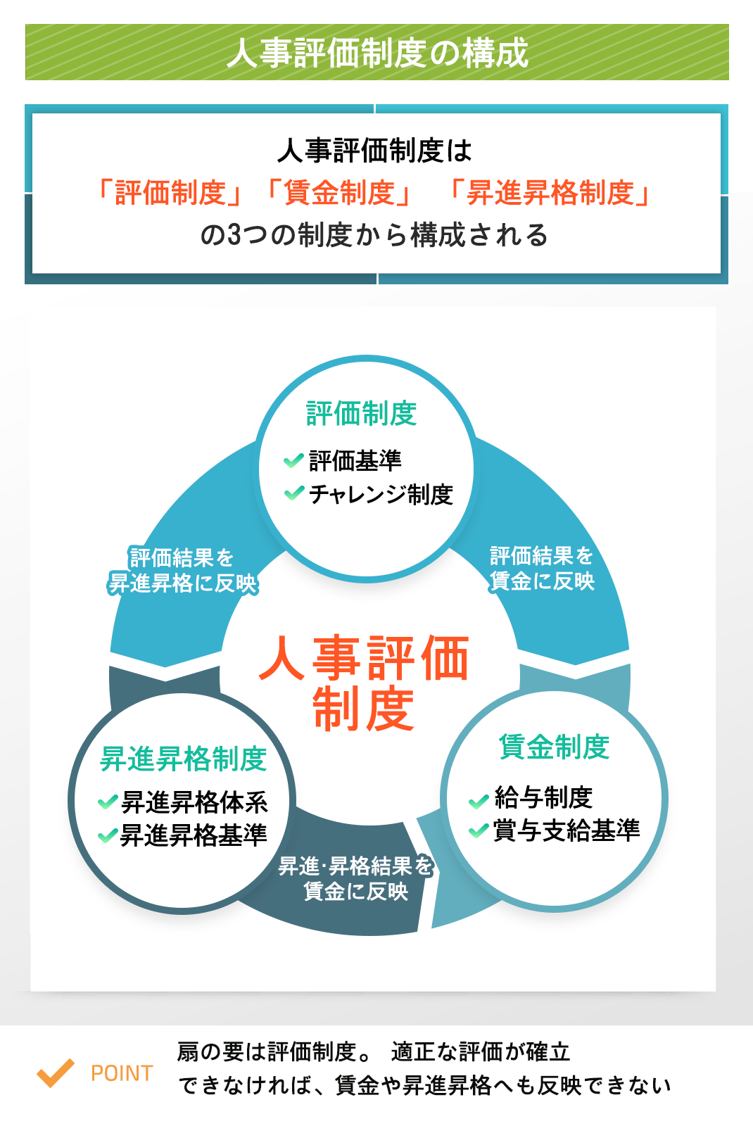人事評価制度の構成の図解