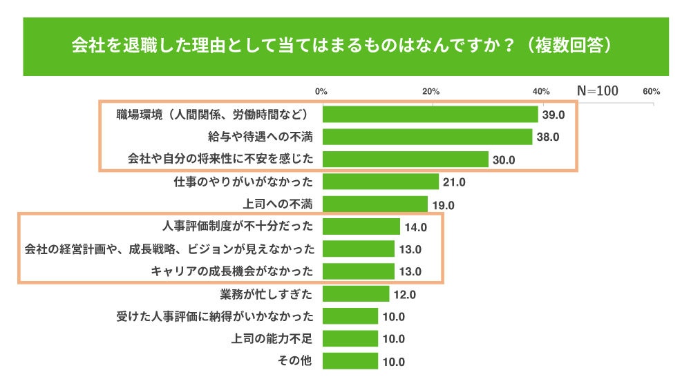 会社を退職した理由のアンケート結果