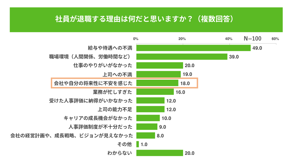 社員が退職した理由のアンケート結果