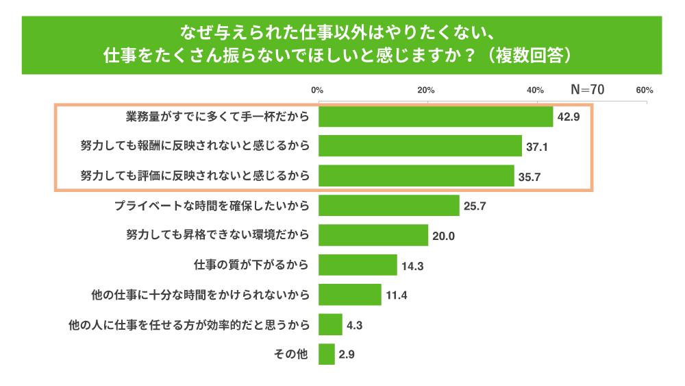 与えられた仕事以外はやりたくない、仕事をたくさん振らないでほしいと感じる理由のアンケート結果