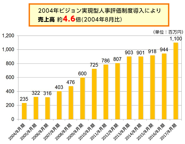 株式会社勉強堂業績推移