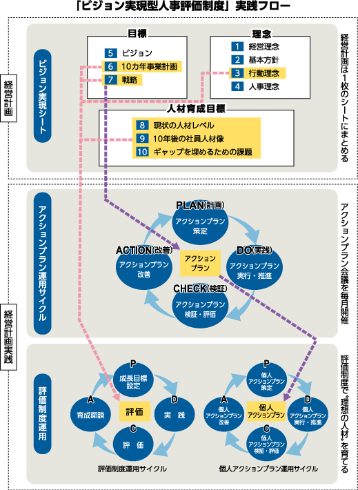 ビジョン実現型人事評価制度実践フロー