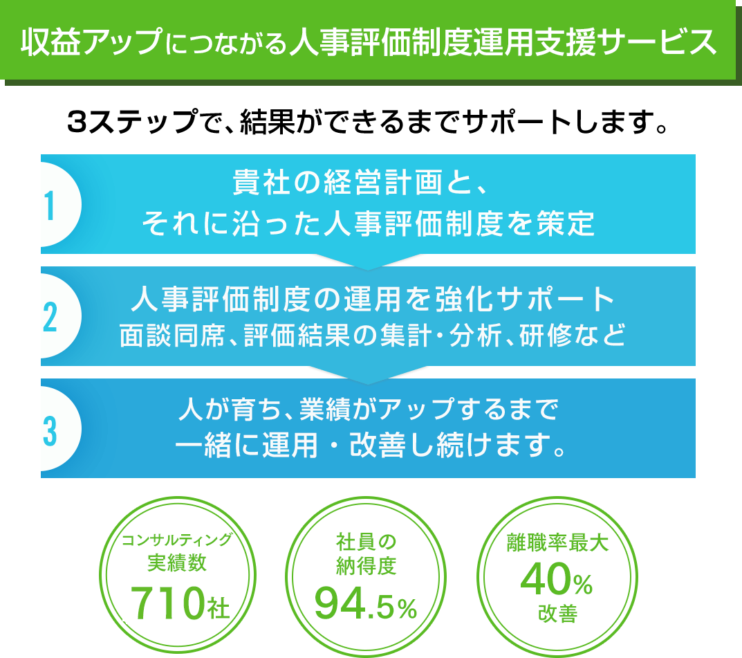 建設業で大きな成果 業績を上げながら部下育成を任せられるリーダーがみるみる育つビジョン実現型人事評価制度®で働き方改革＆生産性アップできます