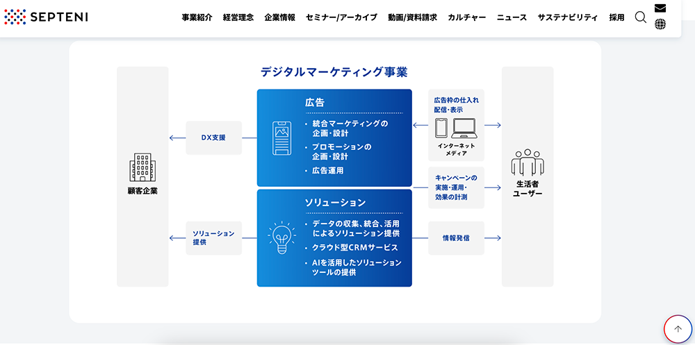 株式会社セプテーニ